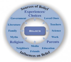 Blog article - Taking Action Part 2 Sources of Belief Cropped